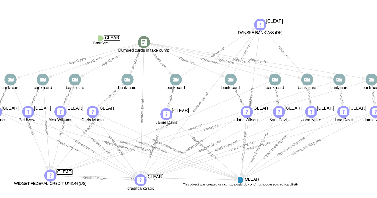 Graphing Credit Card Data Leaks Using STIX 2.1 Objects